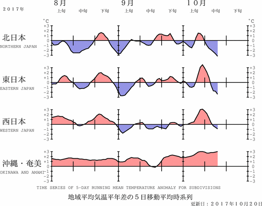 2017年平均気温平年差