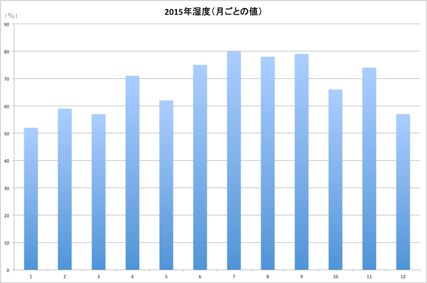 年間の月別平均湿度
